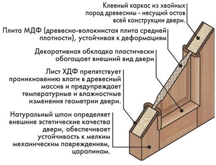 projekt drzwi panelowych