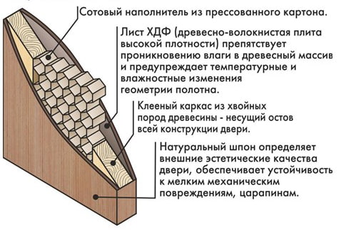 projekt drzwi panelowych