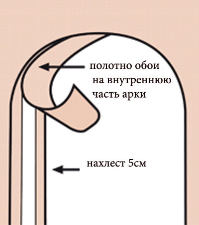 jak przykleić tapetę w pobliżu łuku