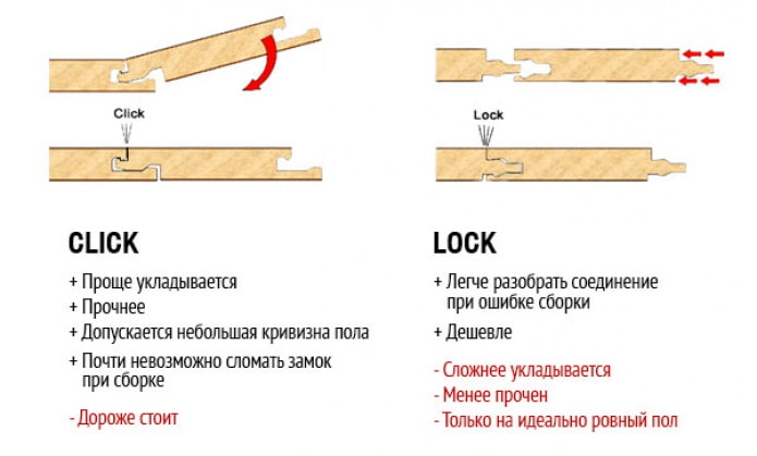 Rodzaje zamków do układania laminatu