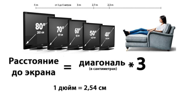 odległość od telewizora do sofy