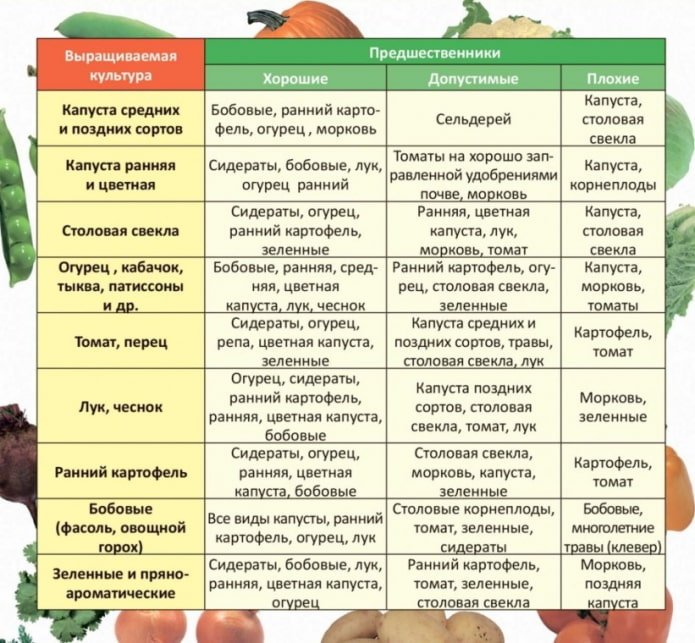 crop rotaterotation table