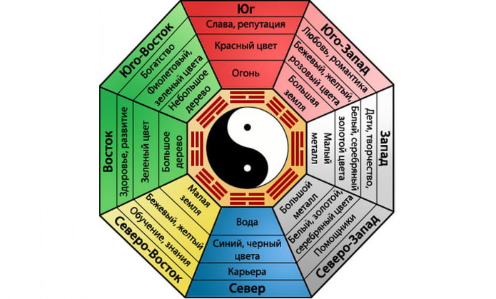 mapa feng shui