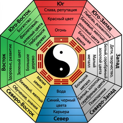 kolory feng shui według kierunków głównych