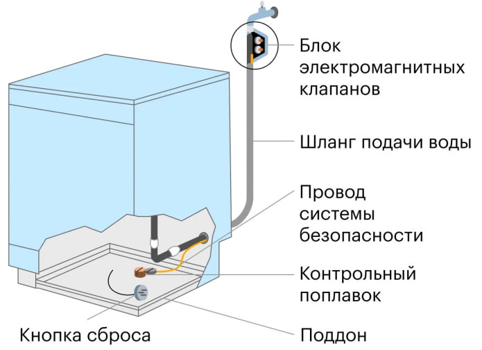 Schemat ochrony zmywarki przed wyciekiem